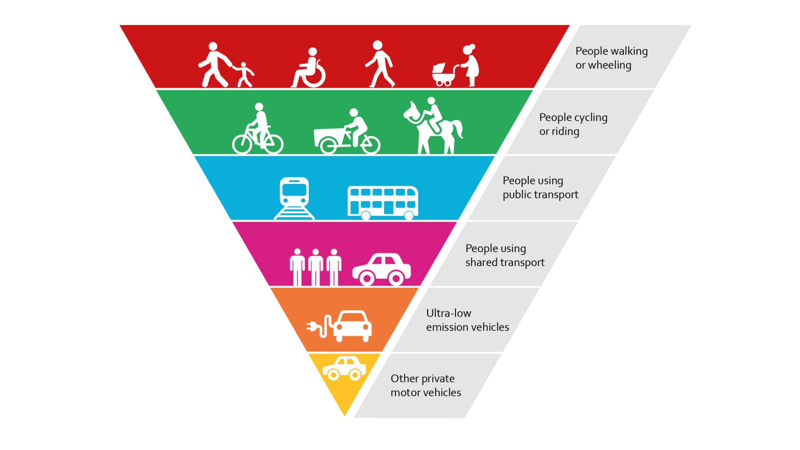 Streets should be designed according to a clear hierarchy of users.