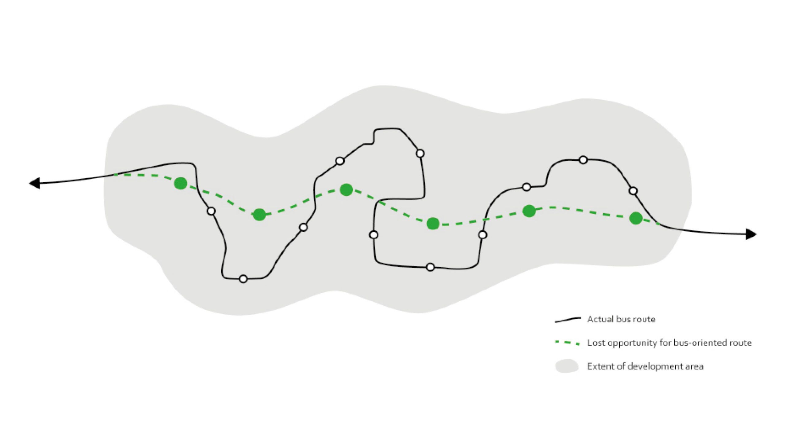 Inefficient and efficient bus routing