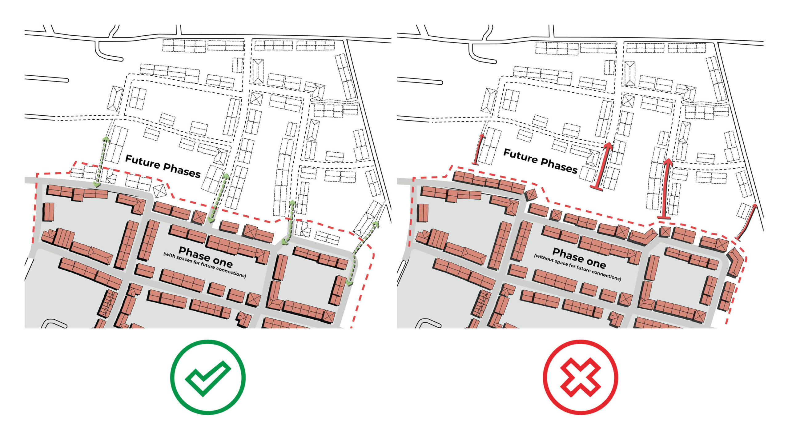 The site on the left anticipates future development, allowing contiguous growth of settlements. The approach on the right leads to disconnected islands of development.