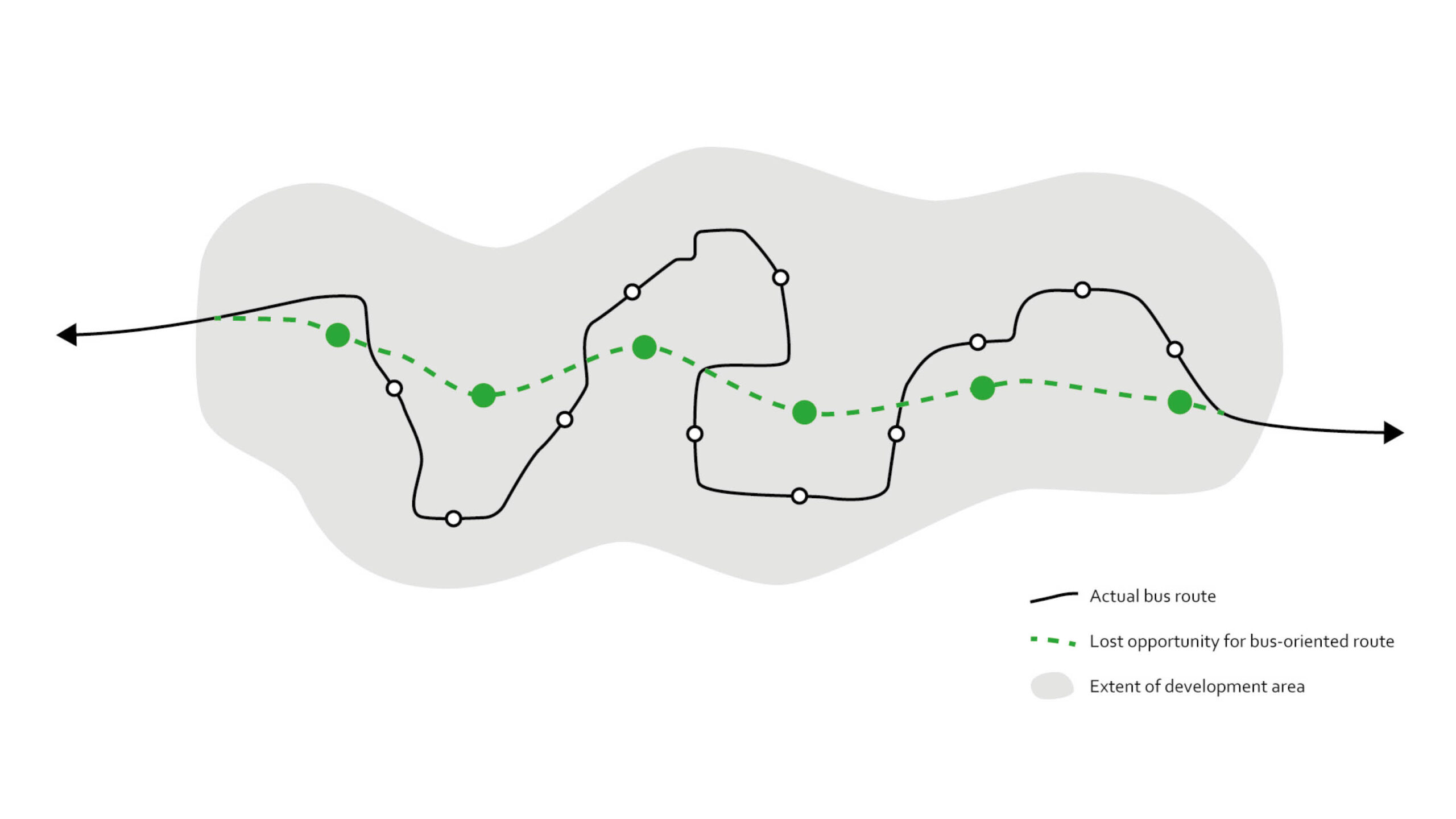 Sensible bus routing balances proximity to bus stops with the speed and directness of the route.
