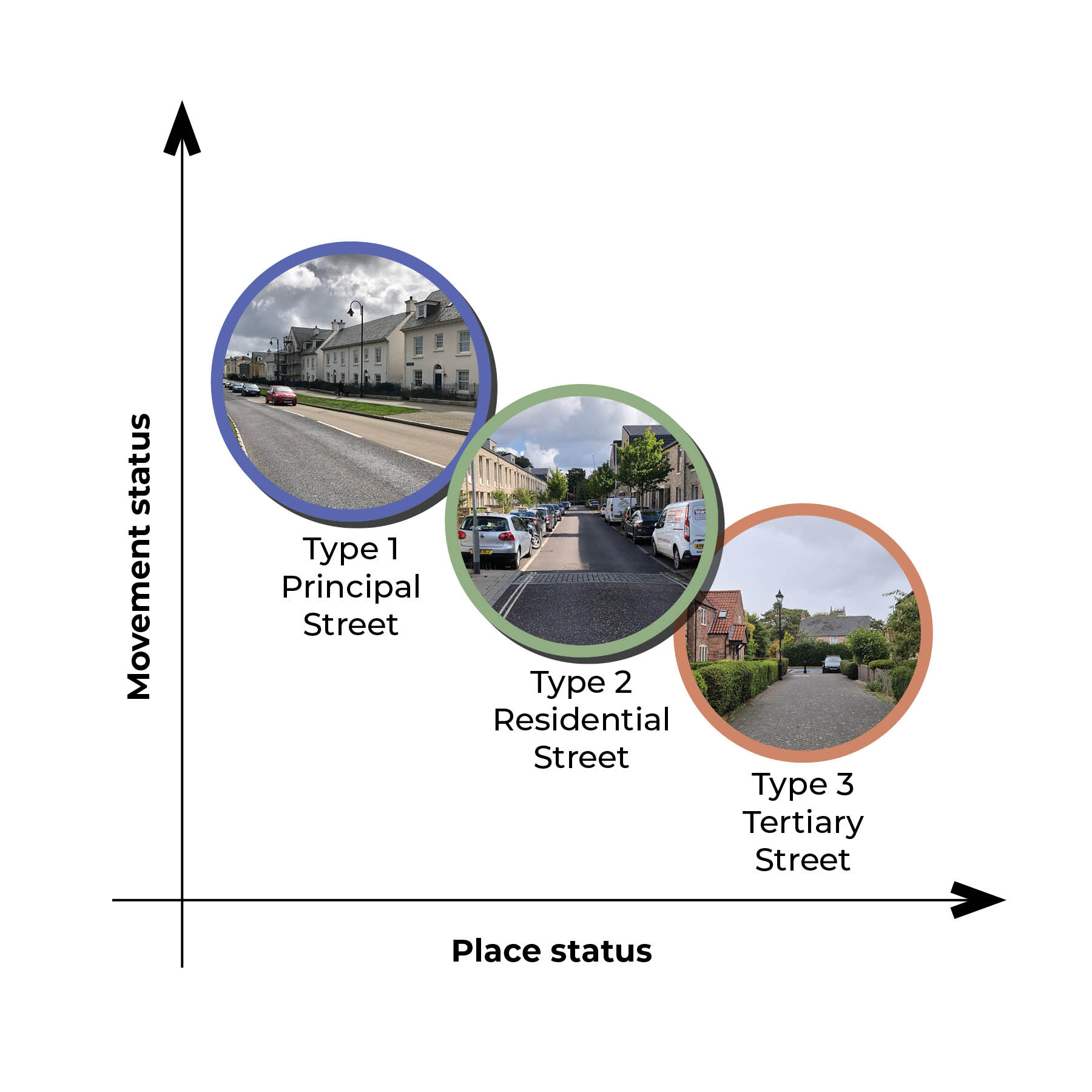 The movement and place matrix - showing how different street types balance the two functions.