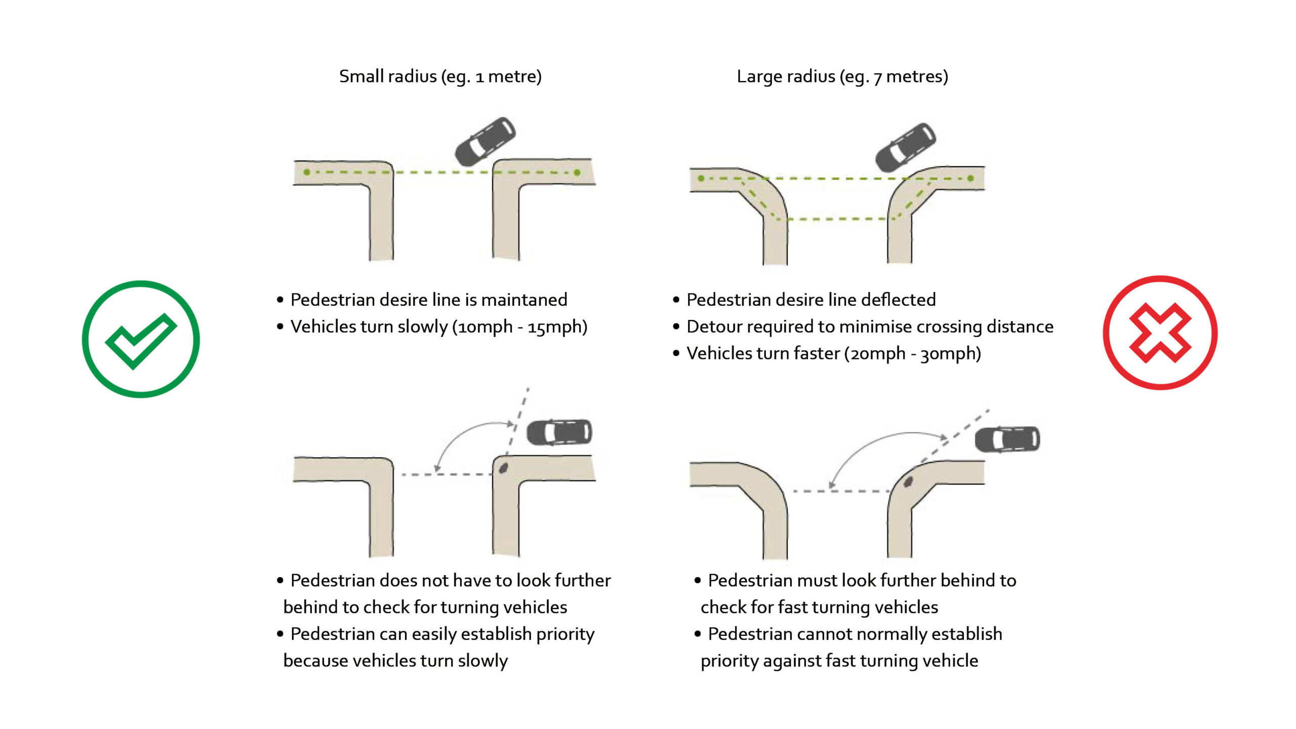 Diagram showing how reducing junction radii reduces vehicle speeds and improves pedestrian and cycle safety.