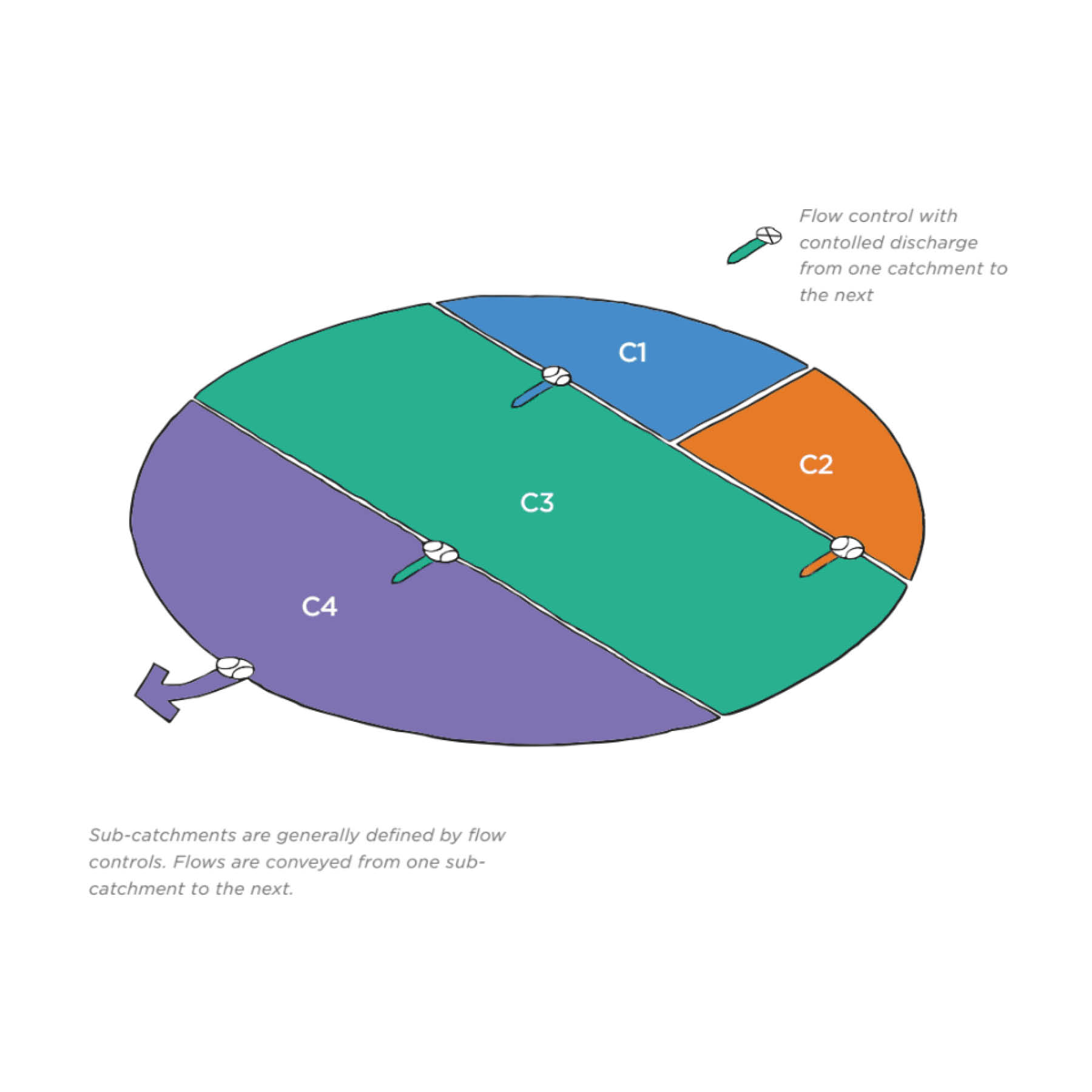 Applying sub catchments to a site (LCC Sustainable Drainage Design & Evaluation Guide)
