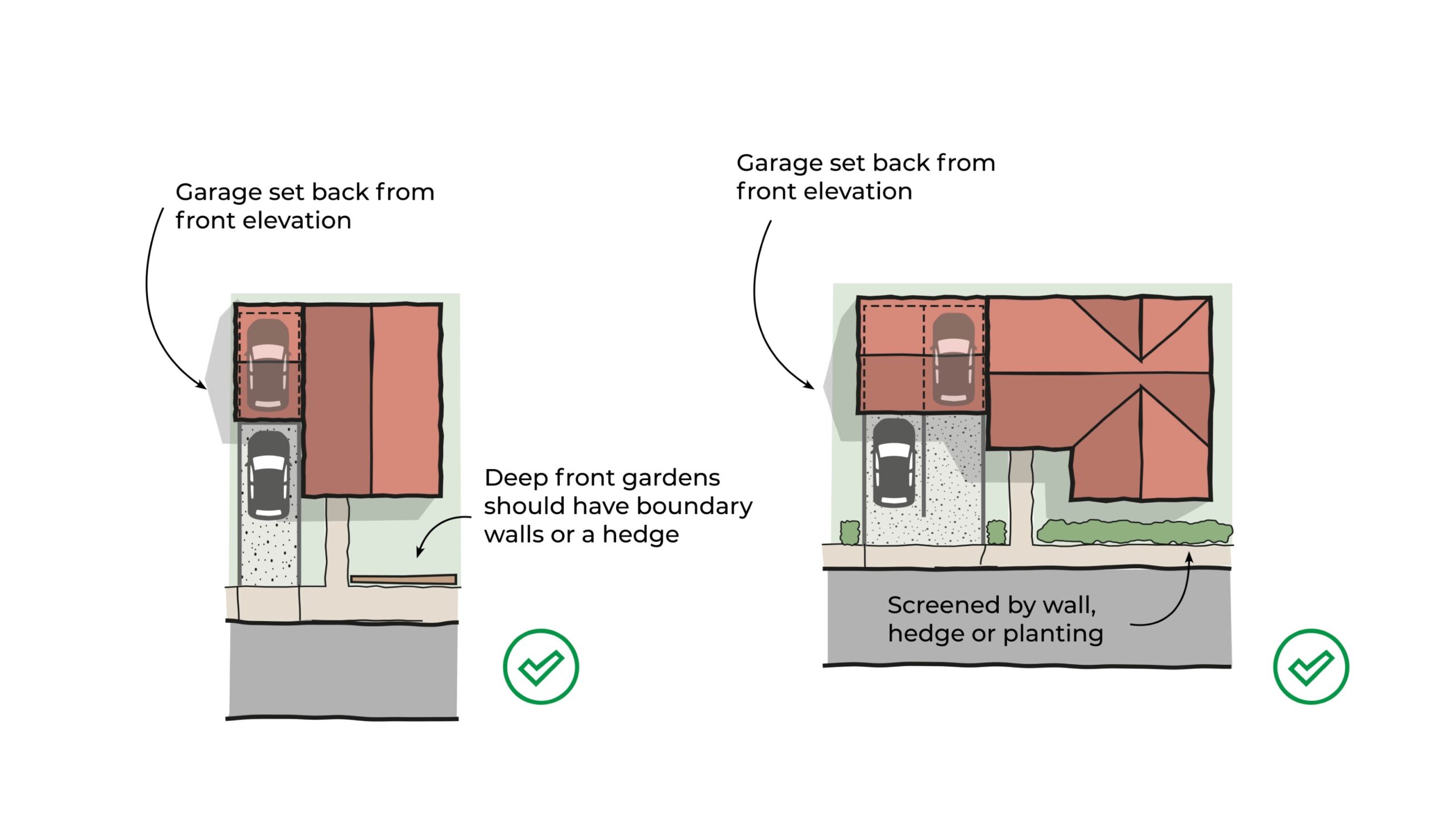 Diagram of appropriate arrangements for garages